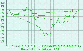 Courbe de l'humidit relative pour Buechel