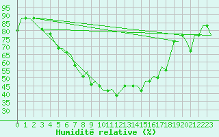 Courbe de l'humidit relative pour Lipeck