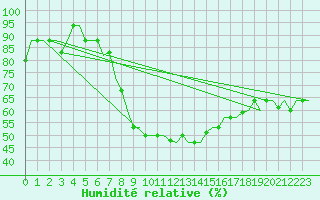 Courbe de l'humidit relative pour Ronchi Dei Legionari
