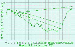 Courbe de l'humidit relative pour Bremen