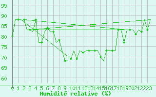 Courbe de l'humidit relative pour Palermo / Punta Raisi