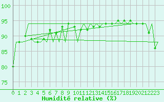 Courbe de l'humidit relative pour Platform P11-b Sea