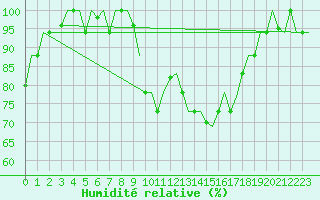 Courbe de l'humidit relative pour Tanger Aerodrome