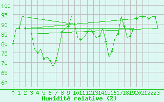 Courbe de l'humidit relative pour Lechfeld