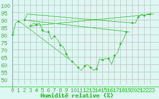 Courbe de l'humidit relative pour Rotterdam Airport Zestienhoven