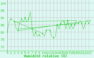 Courbe de l'humidit relative pour Platform L9-ff-1 Sea