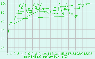 Courbe de l'humidit relative pour Salzburg-Flughafen