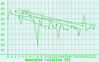 Courbe de l'humidit relative pour Almeria / Aeropuerto