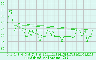 Courbe de l'humidit relative pour Rarotonga