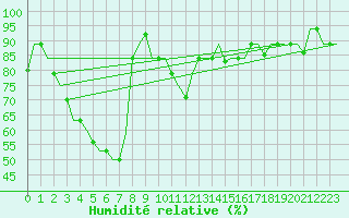 Courbe de l'humidit relative pour Tiruchchirapalli