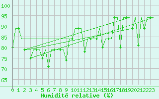 Courbe de l'humidit relative pour Denpasar / Ngurah-Rai
