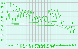 Courbe de l'humidit relative pour Sveg A