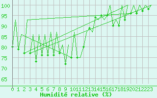 Courbe de l'humidit relative pour Lugano (Sw)