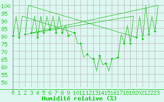 Courbe de l'humidit relative pour Lugano (Sw)
