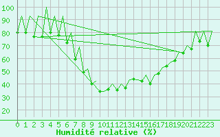 Courbe de l'humidit relative pour Sveg A