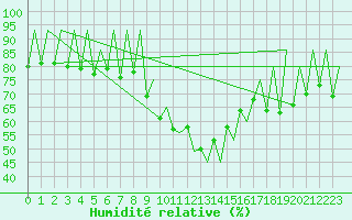 Courbe de l'humidit relative pour Lugano (Sw)