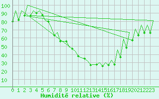 Courbe de l'humidit relative pour Cluj-Napoca