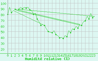 Courbe de l'humidit relative pour London / Heathrow (UK)
