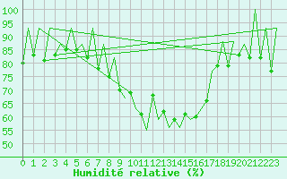 Courbe de l'humidit relative pour Lugano (Sw)