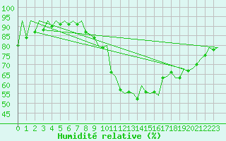 Courbe de l'humidit relative pour Poznan