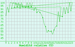 Courbe de l'humidit relative pour Leon / Virgen Del Camino