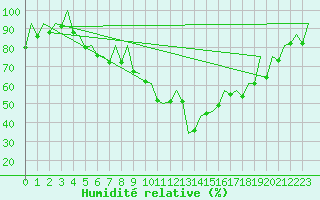 Courbe de l'humidit relative pour Duesseldorf