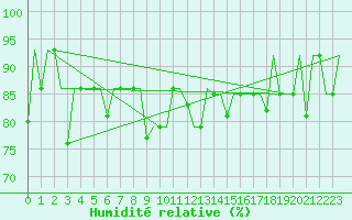 Courbe de l'humidit relative pour Ekaterinburg