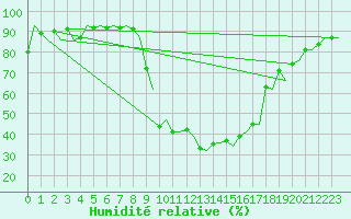 Courbe de l'humidit relative pour Milano / Malpensa