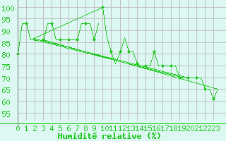 Courbe de l'humidit relative pour Friedrichshafen