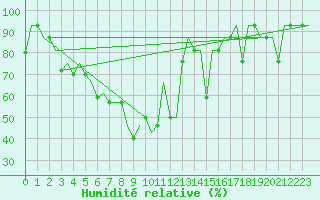 Courbe de l'humidit relative pour Ekaterinburg