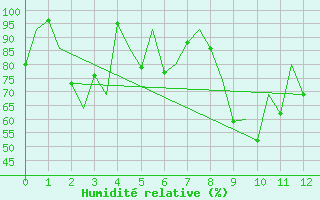Courbe de l'humidit relative pour Mehamn