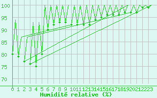 Courbe de l'humidit relative pour Timisoara