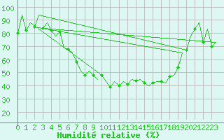 Courbe de l'humidit relative pour Reus (Esp)