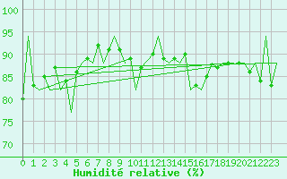 Courbe de l'humidit relative pour Gyor
