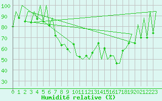 Courbe de l'humidit relative pour Lugano (Sw)