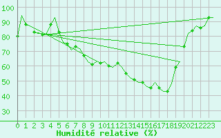 Courbe de l'humidit relative pour Frankfort (All)