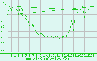 Courbe de l'humidit relative pour Minsk