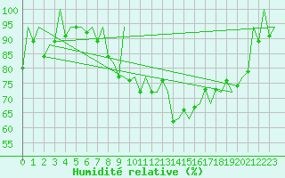 Courbe de l'humidit relative pour Santander / Parayas