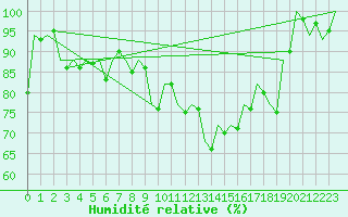 Courbe de l'humidit relative pour Pisa / S. Giusto