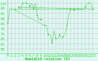 Courbe de l'humidit relative pour Zadar / Zemunik