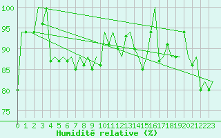 Courbe de l'humidit relative pour Le Goeree