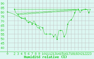 Courbe de l'humidit relative pour Napoli / Capodichino