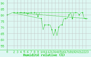 Courbe de l'humidit relative pour Gnes (It)