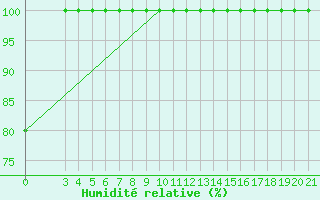 Courbe de l'humidit relative pour Bilogora