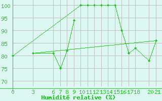 Courbe de l'humidit relative pour Bjelasnica