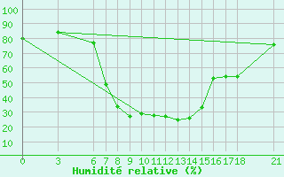 Courbe de l'humidit relative pour Cankiri