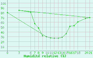 Courbe de l'humidit relative pour Cankiri