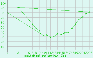 Courbe de l'humidit relative pour Duzce