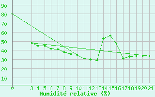 Courbe de l'humidit relative pour Bar