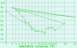 Courbe de l'humidit relative pour Brjansk